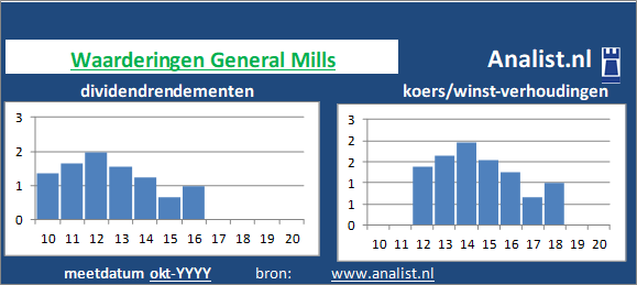 dividenden/><BR><p>Het bedrijf  keerde in de afgelopen vijf jaar haar aandeelhouders dividenden uit. Gemeten vanaf 2015 was het gemiddelde dividendrendement 1,6 procent. </p>Midden 2020 handelde het voedingsbedrijf op een koers/winst-verhouding van circa -22. De markt taxeerde het aandeel dus op -22 keer de winst per aandeel over 2019. </p><p class=